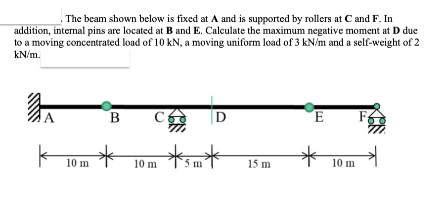 . The beam shown below is fixed at A and is