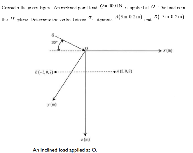 Consider the given figure. An inclined point load