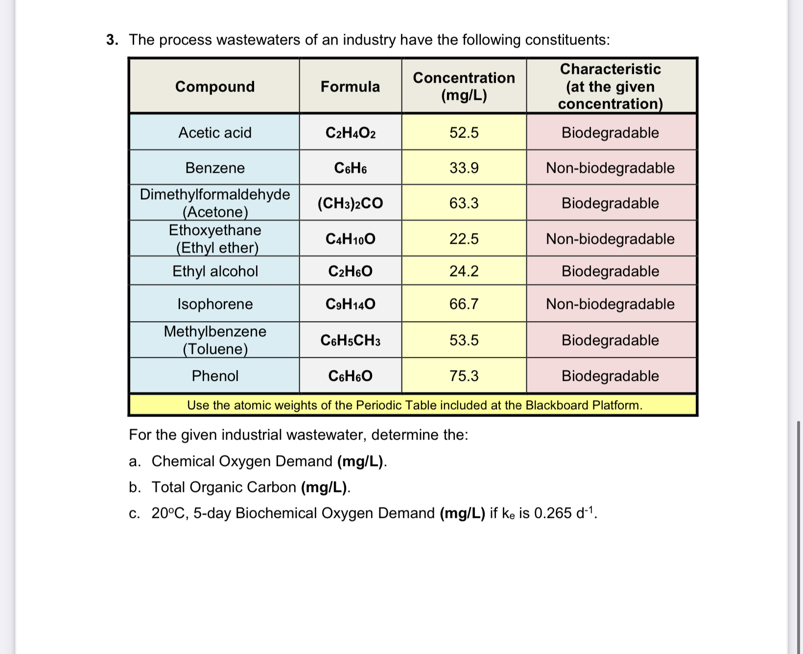 The process wastewaters of an industry have the