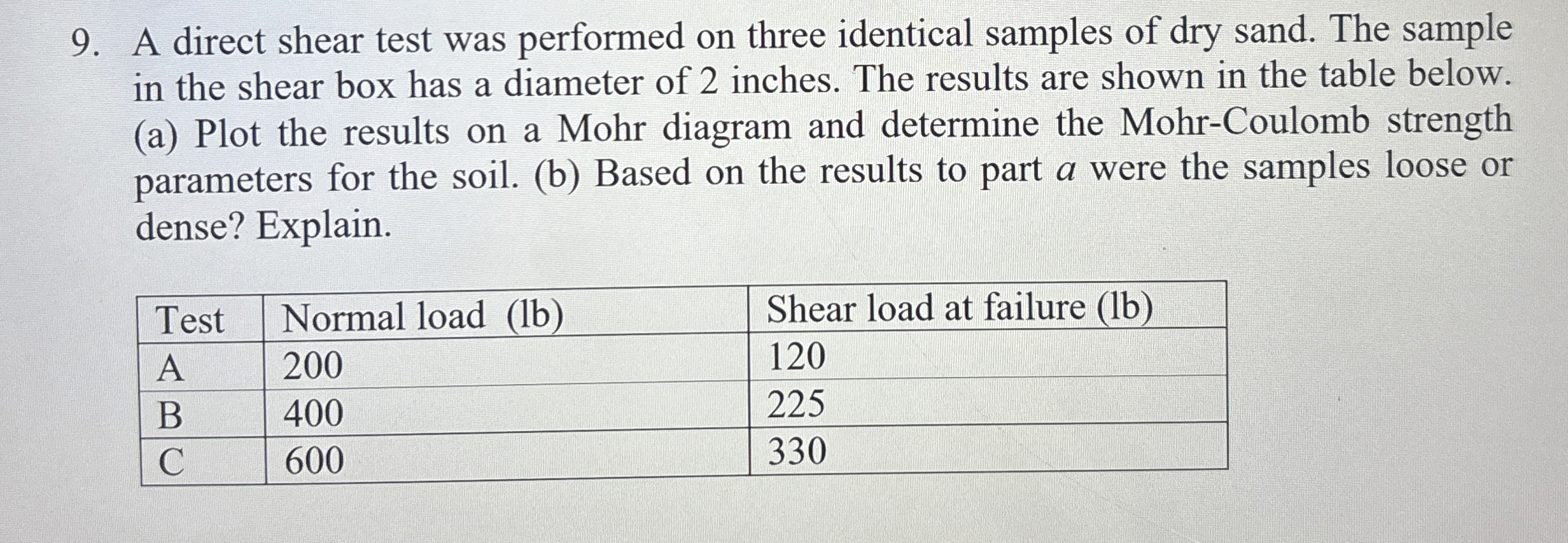 A direct shear test was performed on three