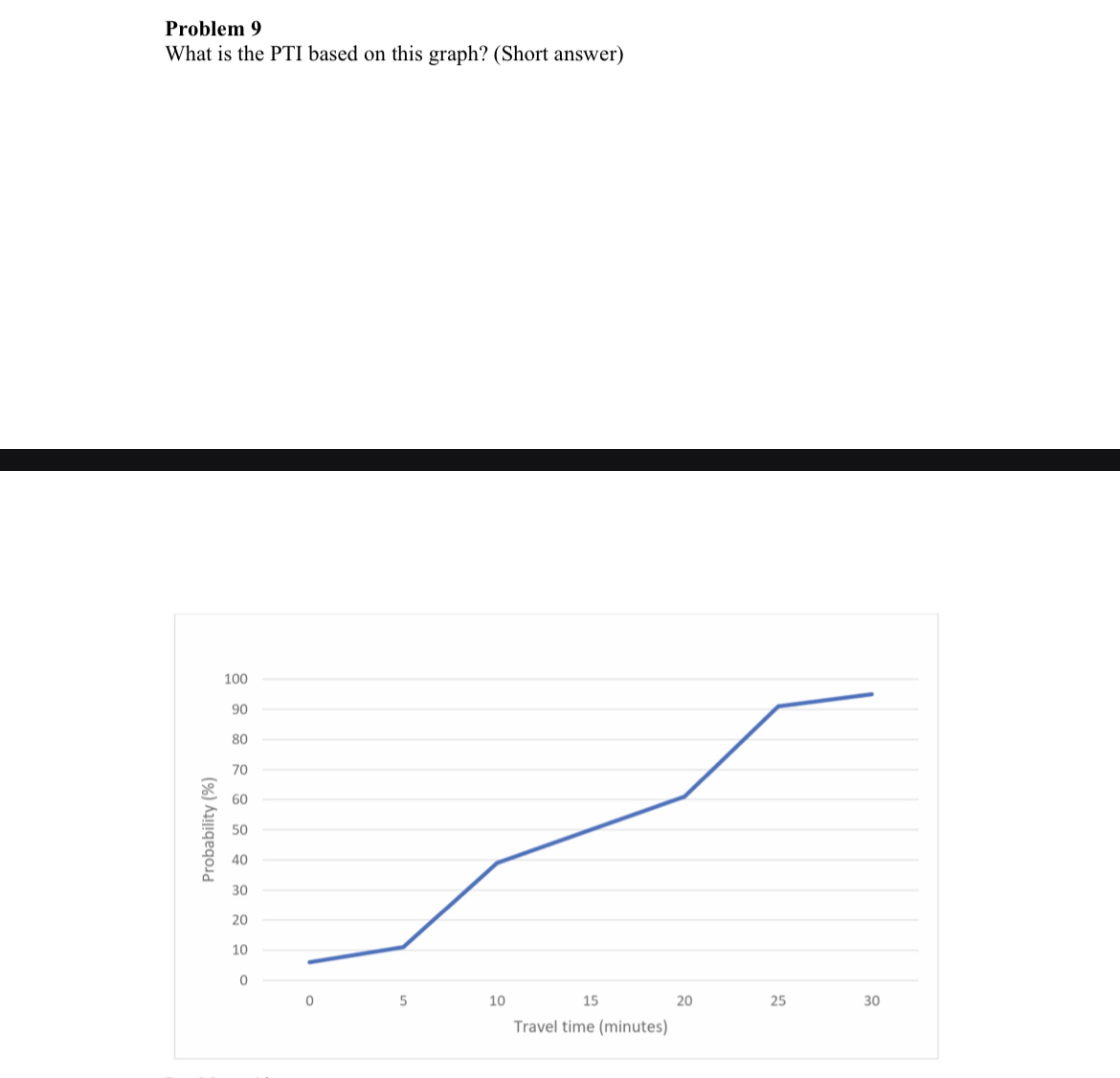 Problem 9 What is the PTI based on this graph? (