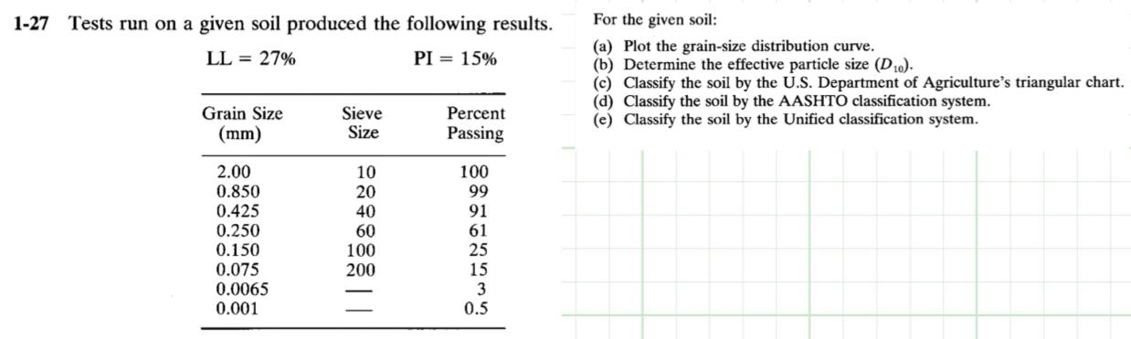 1 - 2 7 Tests run on a given soil produced the