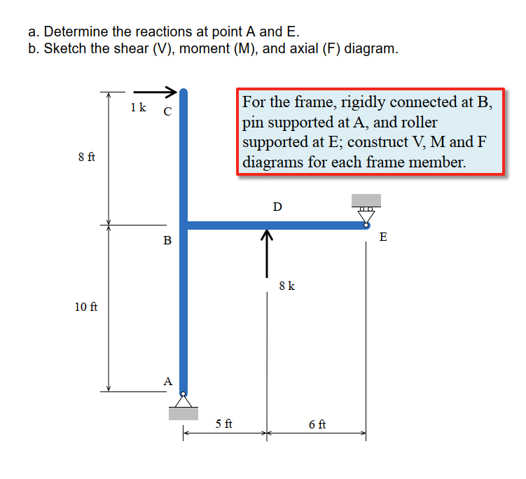 a . Determine the reactions at point A and E . b