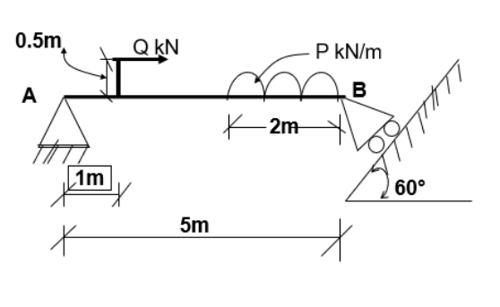 Find the Support reactions for the given beam