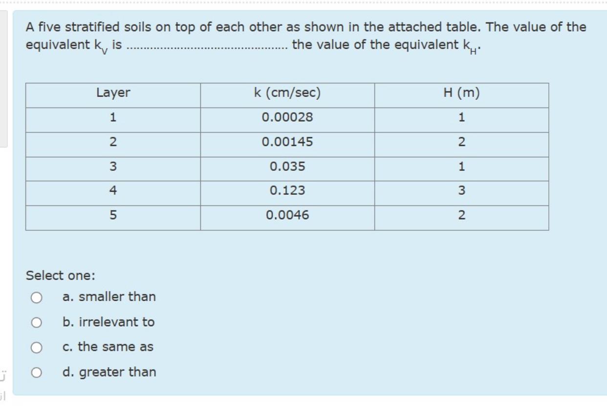 A five stratified soils on top of each other as