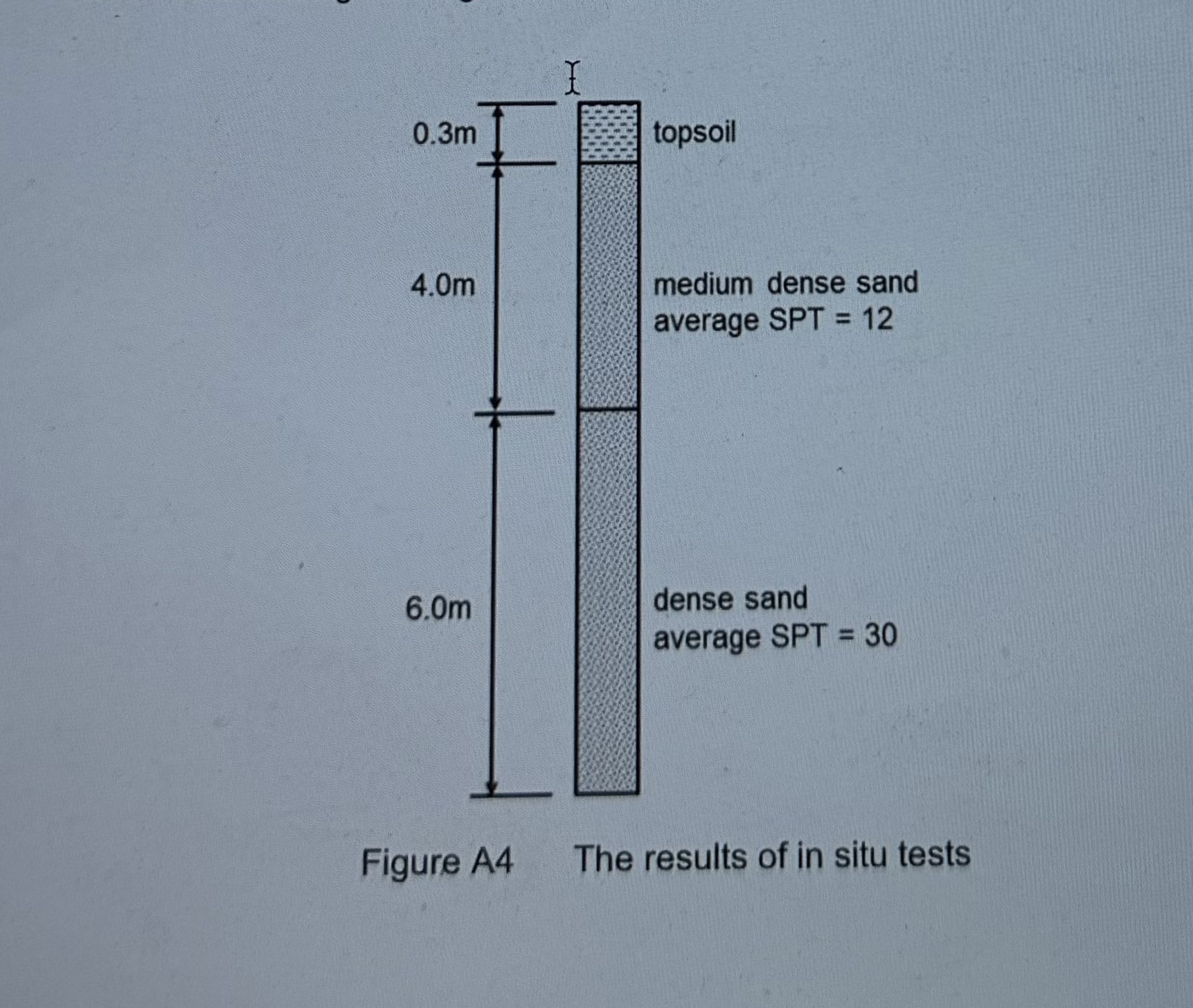 Using the test results shown in the borehole in