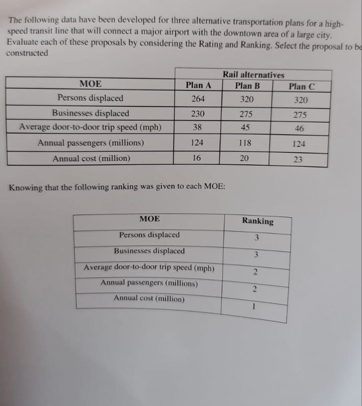 The following data have been developed for three