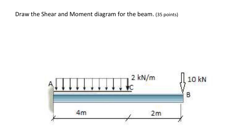Draw the Shear and Moment diagram for the beam. (