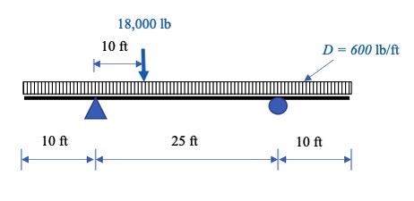 Determine the magnitude and location of maximum