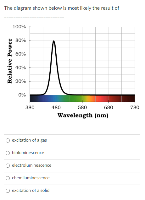 The diagram shown below is most likely the result
