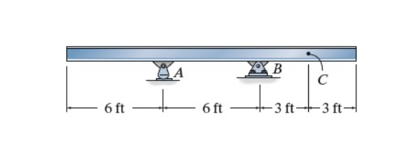 Draw the influence line for the bending moment at