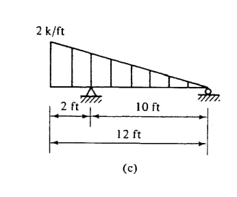 Sketch the shear and moment diagrams for each of