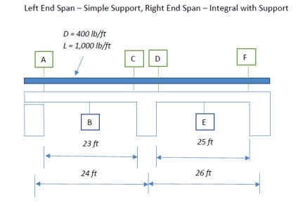 Determine the magnitude and location of maximum