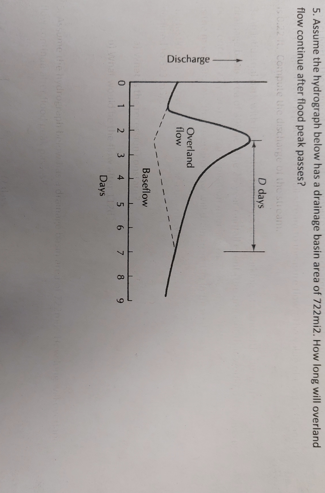 Assume the hydrograph below has a drainage basin