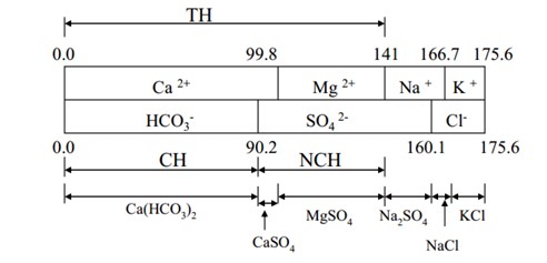 Write a macro in Excel that draws a bar diagram