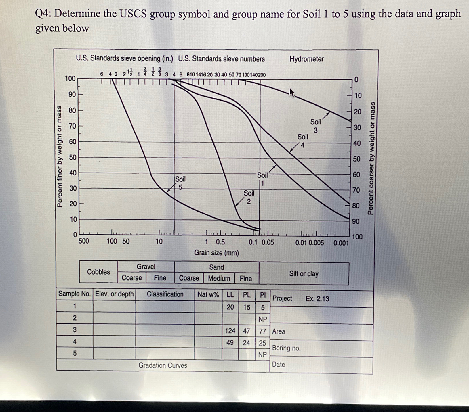 Q 4 : Determine the USCS group symbol and group