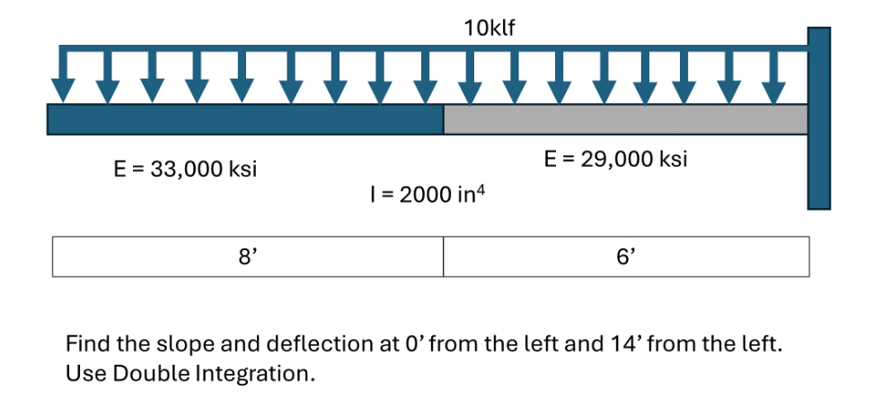 Find the slope and deflection at 0 ' from the