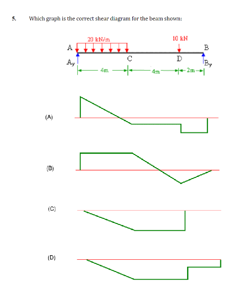 Which graph is the correct shear diagram for the