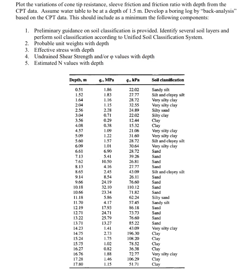 Plot the variations of cone tip resistance,