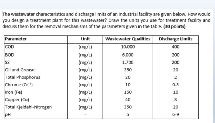 The wastewater characteristics and discharge