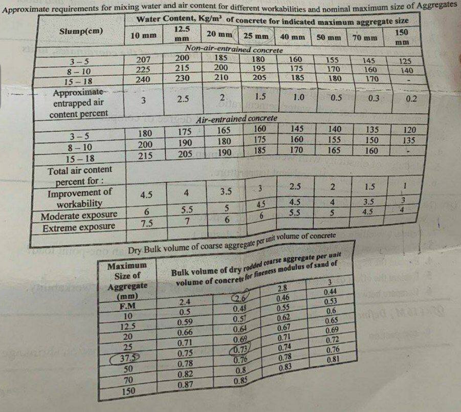 QIll ( 1 5 M ) A concrete mix is designed