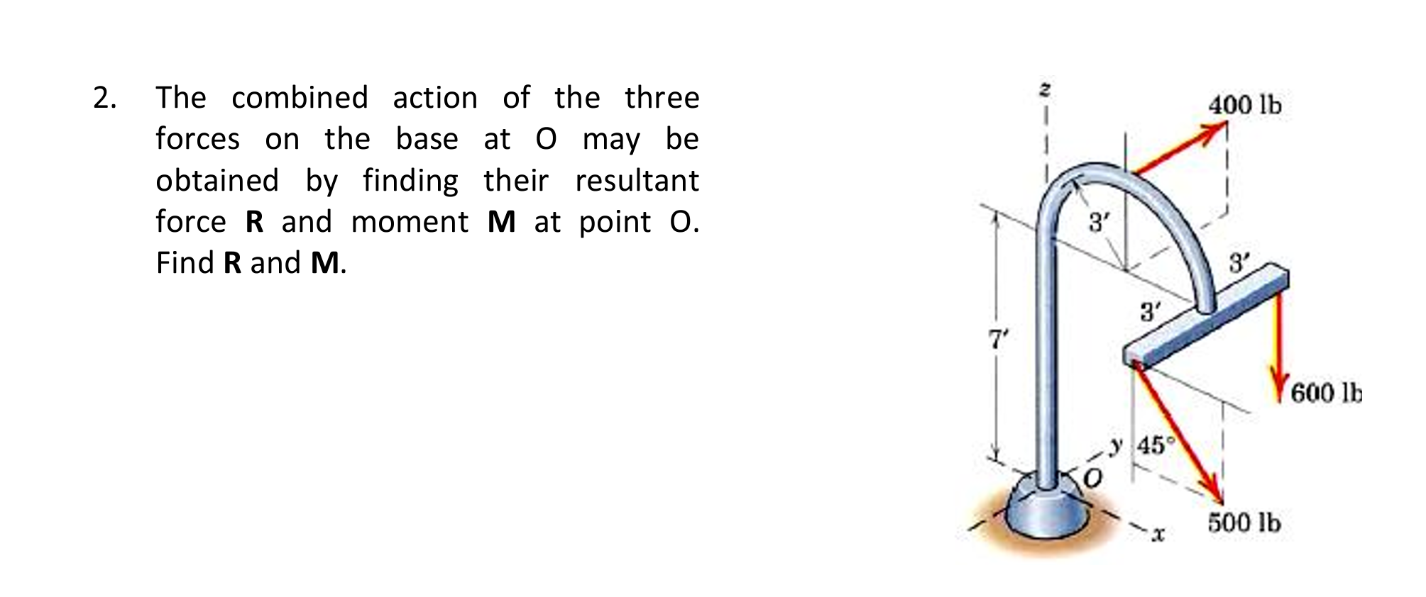 The combined action of the three forces on the