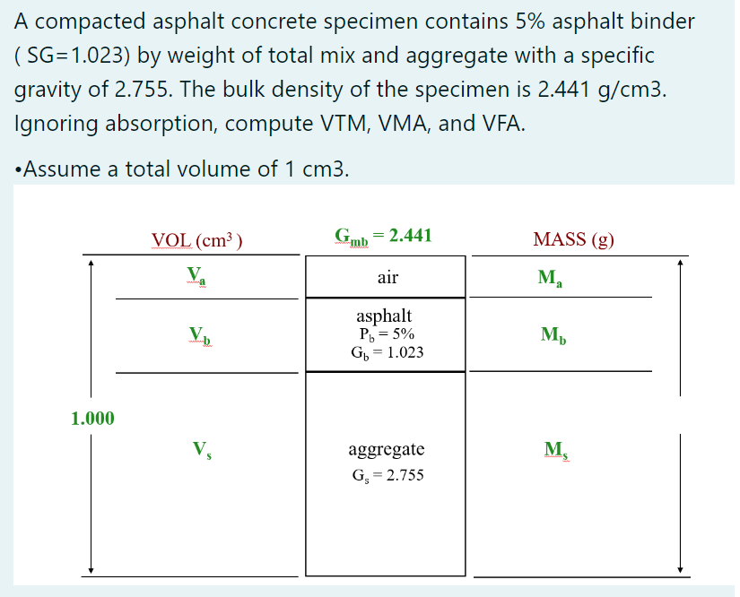 A compacted asphalt concrete specimen contains 5