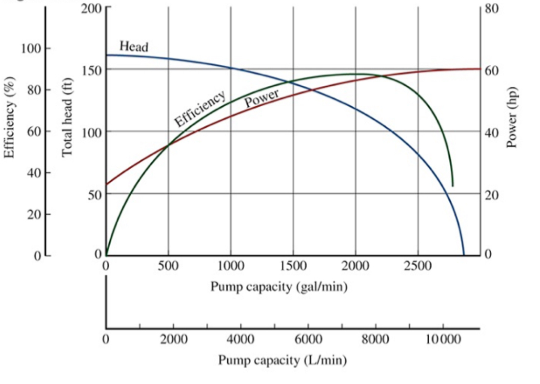 o Assume that the pump for which the performance