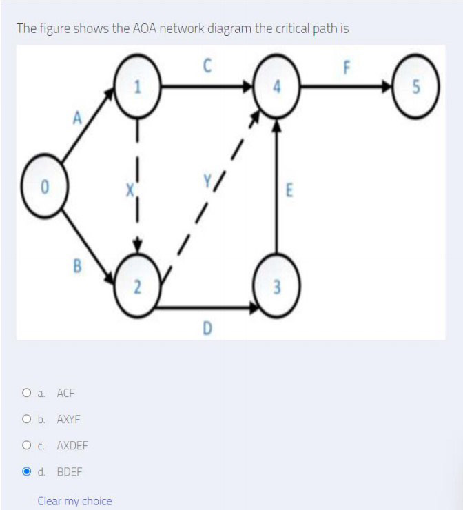 The figure shows the AOA network diagram the