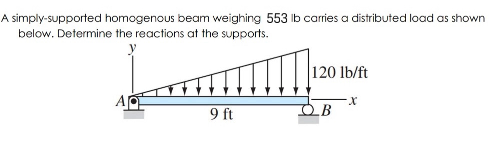 A simply - supported homogenous beam weighing 5 5