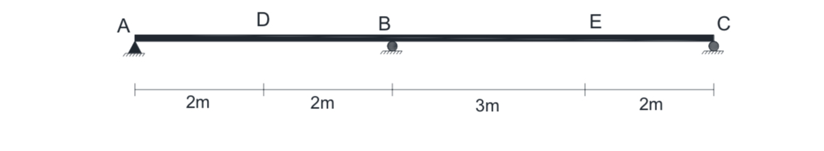 Draw influence line of support A and mark the