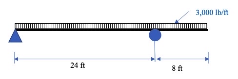 Determine the magnitude and location of maximum