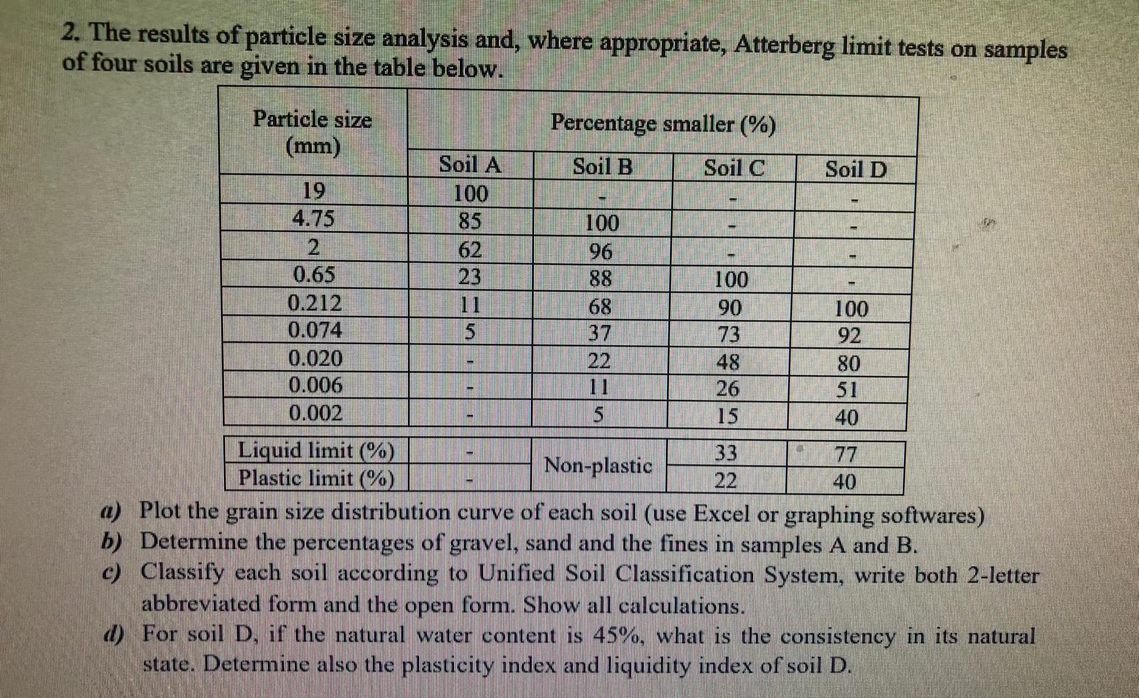 The results of particle size analysis and, where