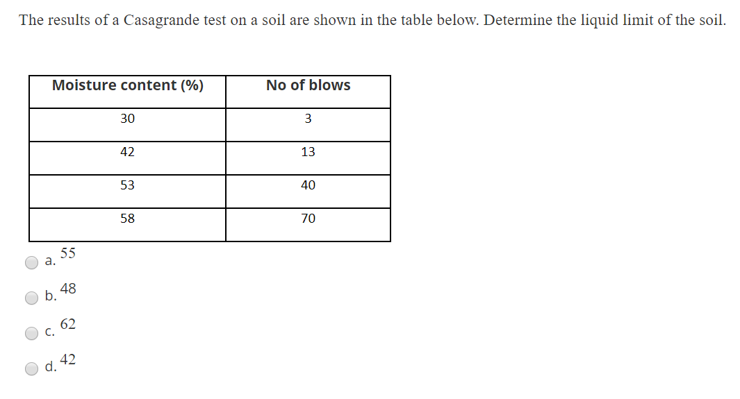 The results of a Casagrande test on a soil are