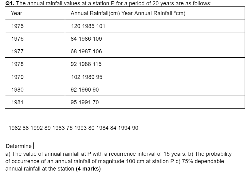 Q 1 . The annual rainfall values at a station P