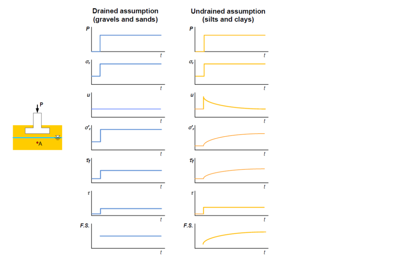 For the loading condition given below, explain