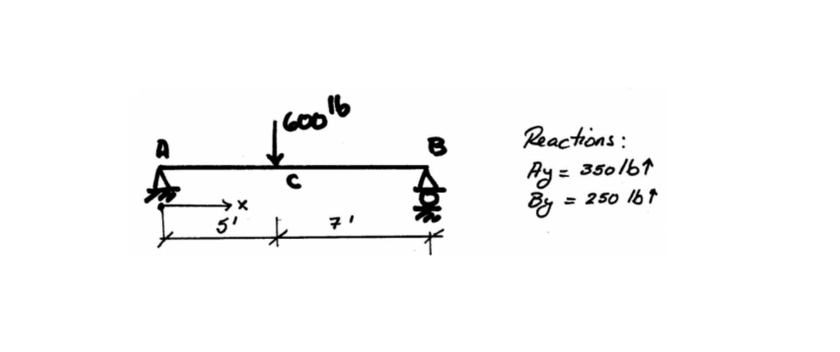 Given the simply supported beam below: ( PLEASE