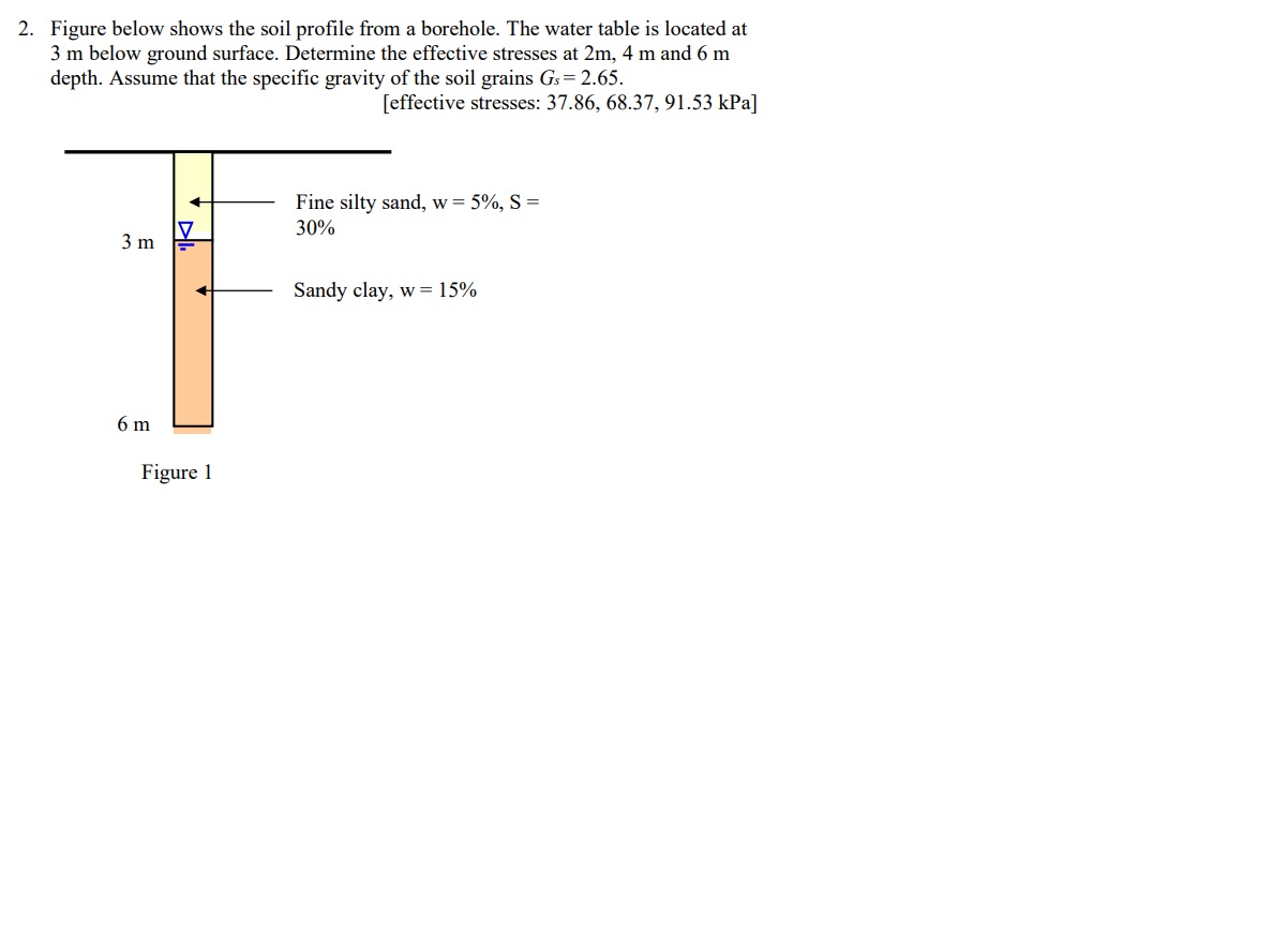 Figure below shows the soil profile from a