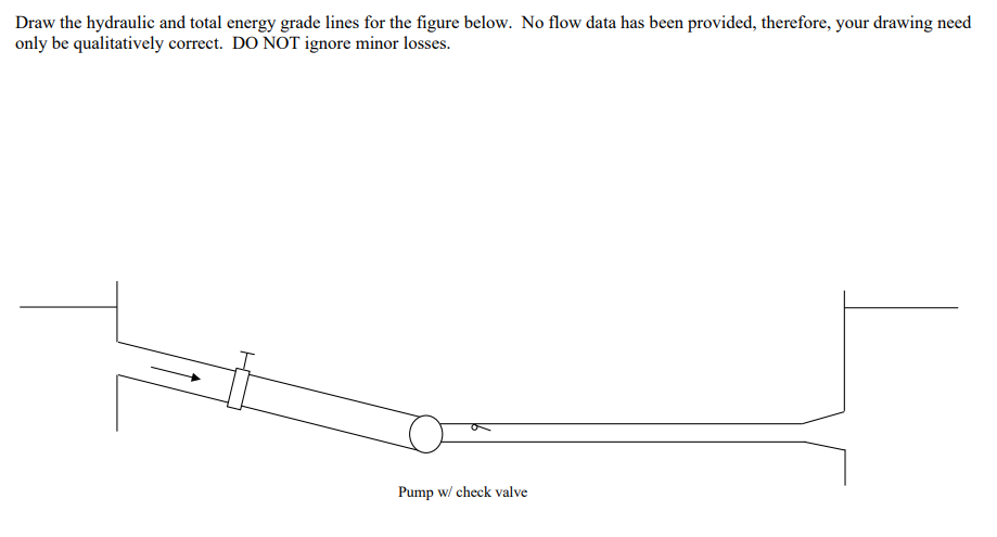 Draw the hydraulic and total energy grade lines