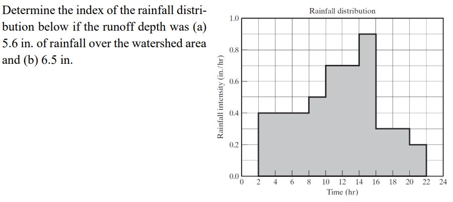 Determine the index of the rainfall distri -
