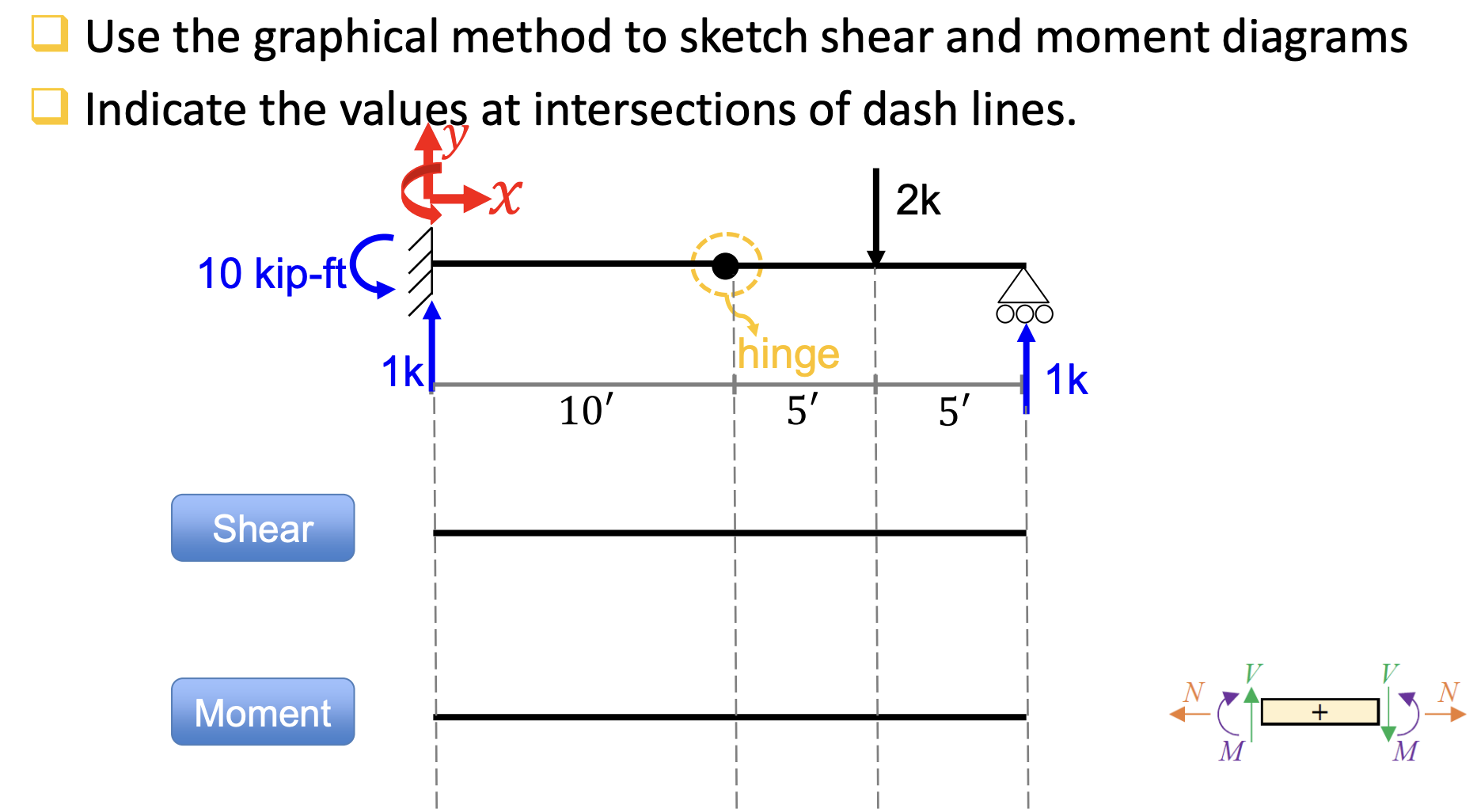Use the graphical method to sketch shear and