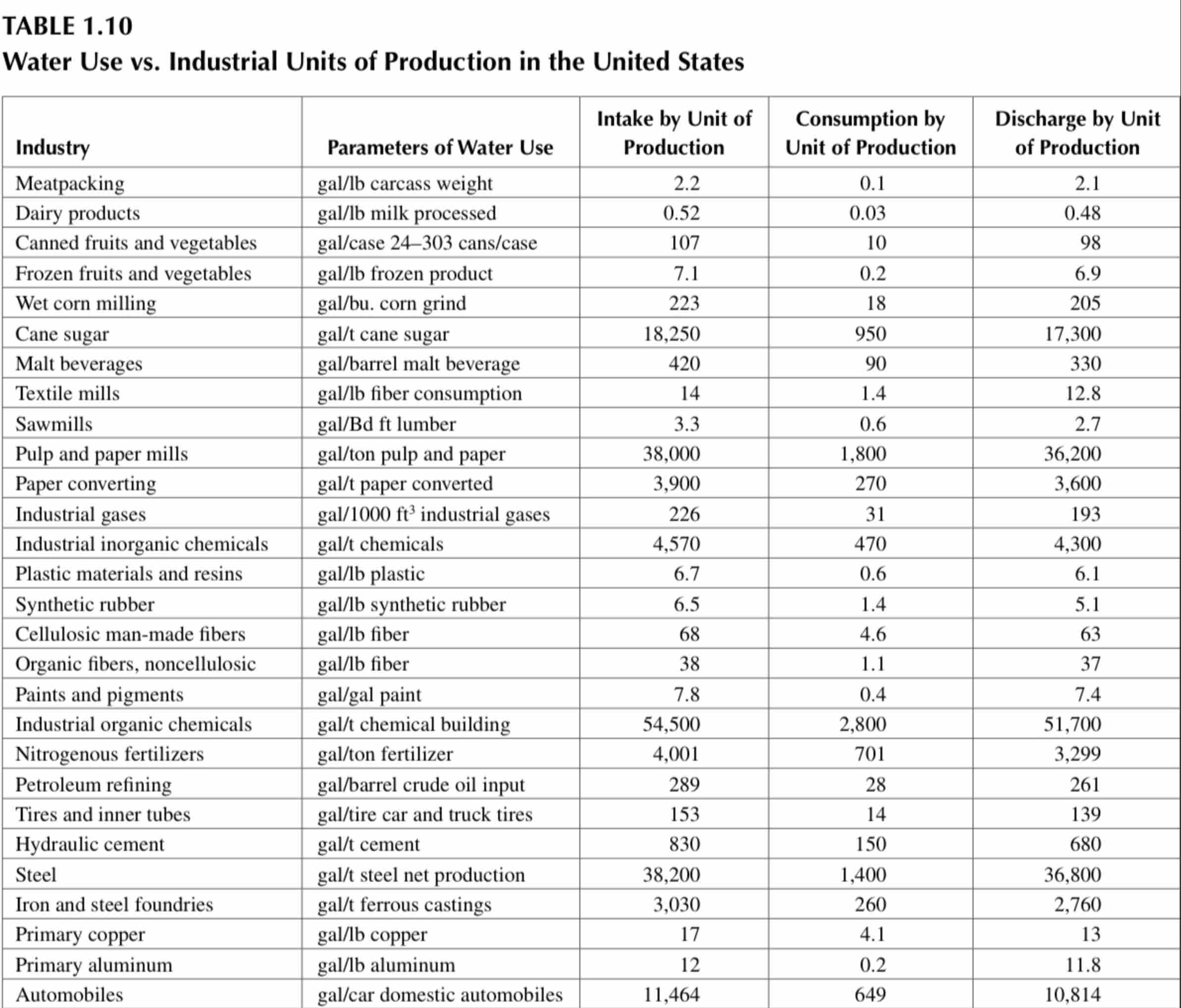 Select from Table 1 . 1 0 one industry that is of