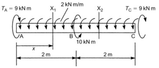 Draw TMD of the following beam under the