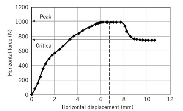 The data recorded during a shear box test on a