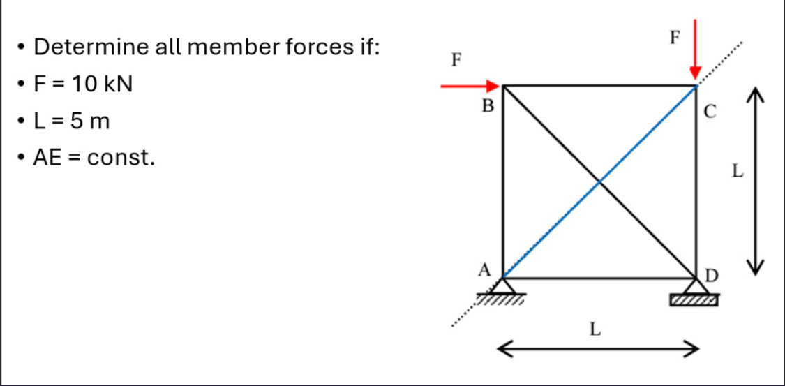 Determine all member forces ( by using force
