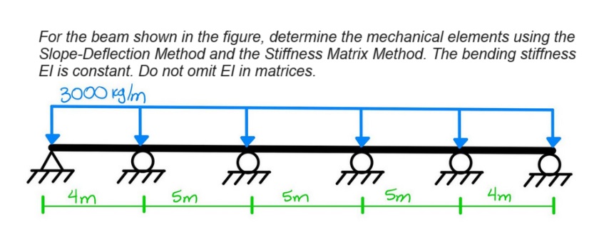 For the beam shown in the figure, determine the