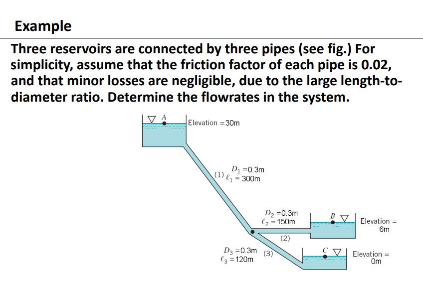 Example Three reservoirs are connected by three