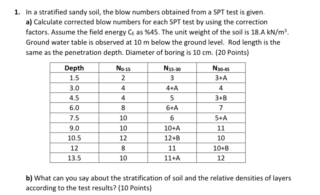 In a stratified sandy soil, the blow numbers