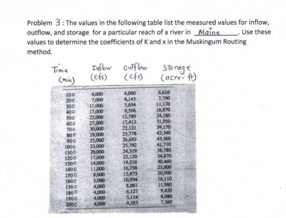 Problem 3 : The values in the following table