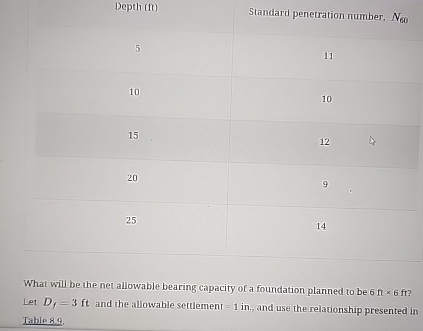 What will be the net allowable bearing capacity
